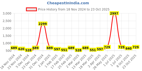 myntra.com Metronaut Women Typography 3 T-shirt metronaut Price History Graph from 18 Nov 2024 to 23 Oct 2025