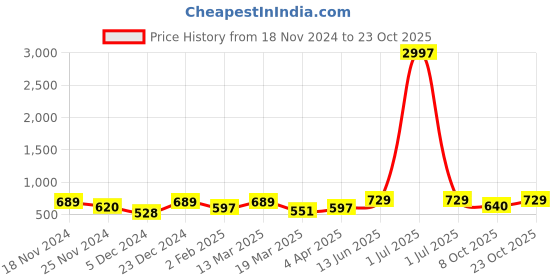 myntra.com Metronaut Women Typography 3 T-shirt metronaut Price History Graph from 18 Nov 2024 to 23 Oct 2025