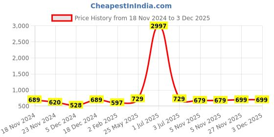 myntra.com Metronaut Women Typography 3 T-shirt metronaut Price History Graph from 18 Nov 2024 to 3 Dec 2025