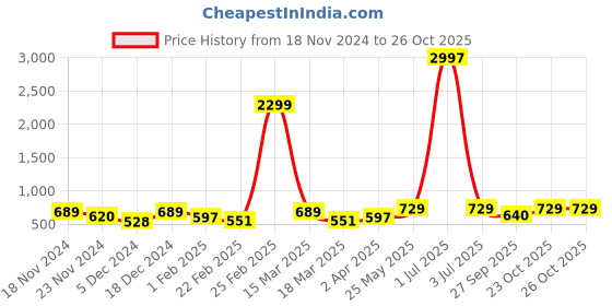 myntra.com Metronaut Women Typography 3 T-shirt metronaut Price History Graph from 18 Nov 2024 to 26 Oct 2025