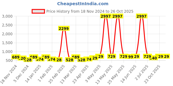 myntra.com Metronaut Women Typography 3 T-shirt metronaut Price History Graph from 18 Nov 2024 to 26 Oct 2025