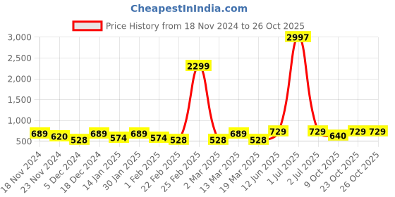 myntra.com Metronaut Women Typography 3 T-shirt metronaut Price History Graph from 18 Nov 2024 to 26 Oct 2025
