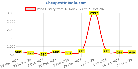 myntra.com Metronaut Women Typography 3 T-shirt metronaut Price History Graph from 18 Nov 2024 to 21 Oct 2025