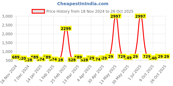 myntra.com Metronaut Women Typography 3 T-shirt metronaut Price History Graph from 18 Nov 2024 to 26 Oct 2025