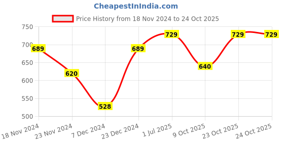 myntra.com Metronaut Women Typography 3 T-shirt metronaut Price History Graph from 18 Nov 2024 to 22 Oct 2025