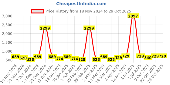 myntra.com Metronaut Women Typography 3 T-shirt metronaut Price History Graph from 18 Nov 2024 to 29 Oct 2025