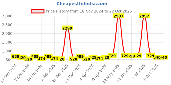 myntra.com Metronaut Women Typography 3 T-shirt metronaut Price History Graph from 18 Nov 2024 to 22 Oct 2025