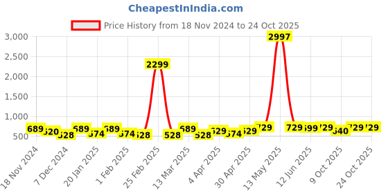 myntra.com Metronaut Women Typography 3 T-shirt metronaut Price History Graph from 18 Nov 2024 to 22 Oct 2025