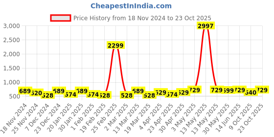 myntra.com Metronaut Women Typography 3 T-shirt metronaut Price History Graph from 18 Nov 2024 to 22 Oct 2025