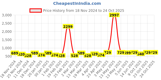 myntra.com Metronaut Women Typography 3 T-shirt metronaut Price History Graph from 18 Nov 2024 to 22 Oct 2025