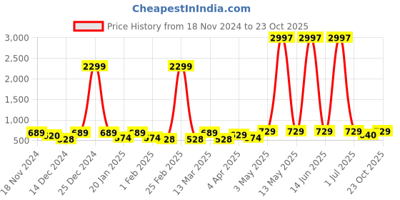 myntra.com Metronaut Women Typography 3 T-shirt metronaut Price History Graph from 18 Nov 2024 to 22 Oct 2025