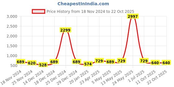 myntra.com Metronaut Women Typography 3 T-shirt metronaut Price History Graph from 18 Nov 2024 to 22 Oct 2025