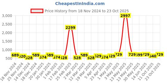 myntra.com Metronaut Women Typography 3 T-shirt metronaut Price History Graph from 18 Nov 2024 to 22 Oct 2025