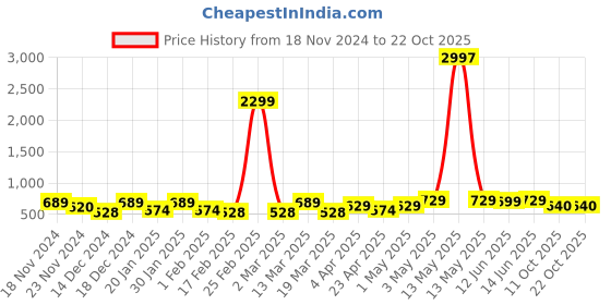 myntra.com Metronaut Women Typography 3 T-shirt metronaut Price History Graph from 18 Nov 2024 to 22 Oct 2025