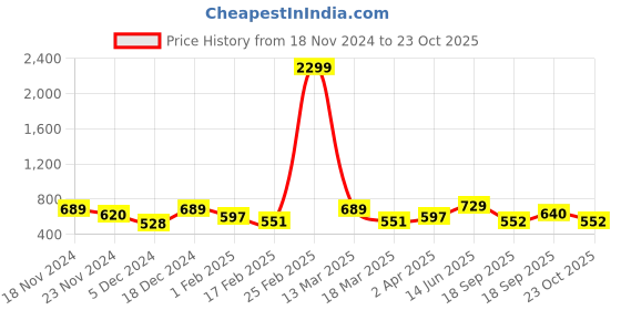 myntra.com Metronaut Women Typography 3 T-shirt metronaut Price History Graph from 18 Nov 2024 to 22 Oct 2025