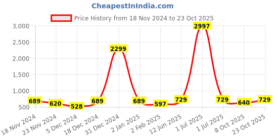 myntra.com Metronaut Women Typography 3 T-shirt metronaut Price History Graph from 18 Nov 2024 to 22 Oct 2025