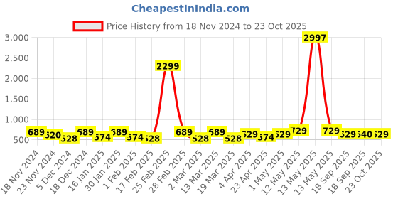 myntra.com Metronaut Women Typography 3 T-shirt metronaut Price History Graph from 18 Nov 2024 to 22 Oct 2025
