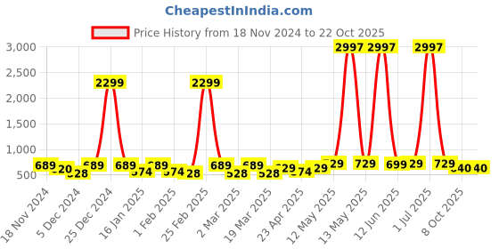 myntra.com Metronaut Women Typography 3 T-shirt metronaut Price History Graph from 18 Nov 2024 to 22 Oct 2025