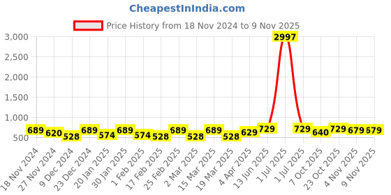 myntra.com Metronaut Women Typography 3 T-shirt metronaut Price History Graph from 18 Nov 2024 to 9 Nov 2025