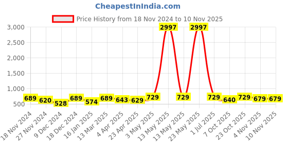 myntra.com Metronaut Women Typography 3 T-shirt metronaut Price History Graph from 18 Nov 2024 to 9 Nov 2025