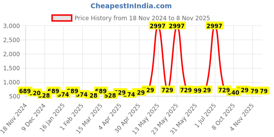 myntra.com Metronaut Women Typography 3 T-shirt metronaut Price History Graph from 18 Nov 2024 to 8 Nov 2025