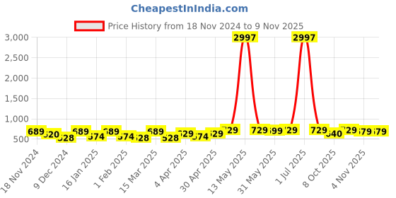myntra.com Metronaut Women Typography 3 T-shirt metronaut Price History Graph from 18 Nov 2024 to 9 Nov 2025