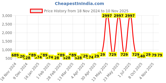 myntra.com Metronaut Women Typography 3 T-shirt metronaut Price History Graph from 18 Nov 2024 to 9 Nov 2025
