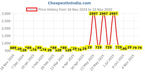 myntra.com Metronaut Women Typography 3 T-shirt metronaut Price History Graph from 18 Nov 2024 to 10 Nov 2025