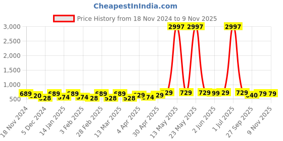 myntra.com Metronaut Women Typography 3 T-shirt metronaut Price History Graph from 18 Nov 2024 to 8 Nov 2025
