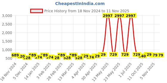 myntra.com Metronaut Women Typography 3 T-shirt metronaut Price History Graph from 18 Nov 2024 to 10 Nov 2025