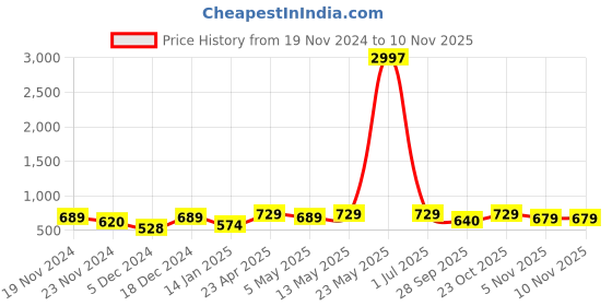 myntra.com Metronaut Women Typography 3 T-shirt metronaut Price History Graph from 19 Nov 2024 to 9 Nov 2025