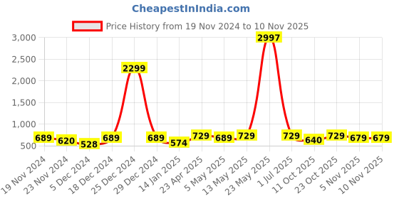 myntra.com Metronaut Women Typography 3 T-shirt metronaut Price History Graph from 19 Nov 2024 to 9 Nov 2025