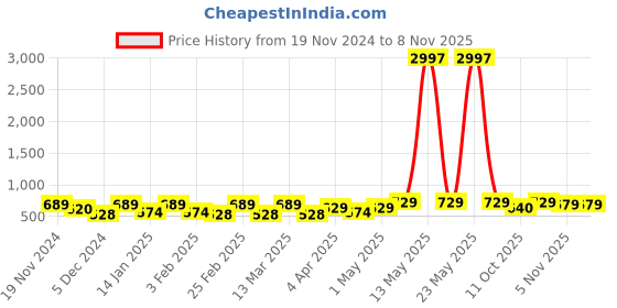 myntra.com Metronaut Women Typography 3 T-shirt metronaut Price History Graph from 19 Nov 2024 to 8 Nov 2025
