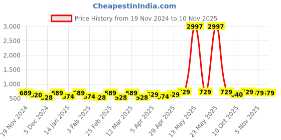 myntra.com Metronaut Women Typography 3 T-shirt metronaut Price History Graph from 19 Nov 2024 to 9 Nov 2025