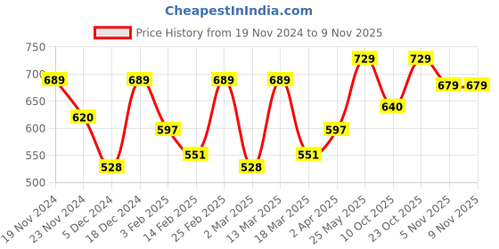 myntra.com Metronaut Women Typography 3 T-shirt metronaut Price History Graph from 19 Nov 2024 to 8 Nov 2025