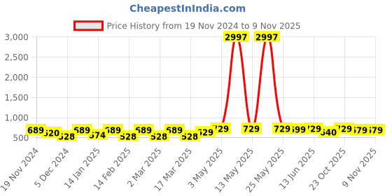myntra.com Metronaut Women Typography 3 T-shirt metronaut Price History Graph from 19 Nov 2024 to 8 Nov 2025