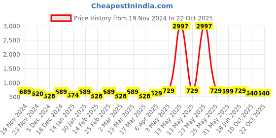 myntra.com Metronaut Women Typography 3 T-shirt metronaut Price History Graph from 19 Nov 2024 to 21 Oct 2025