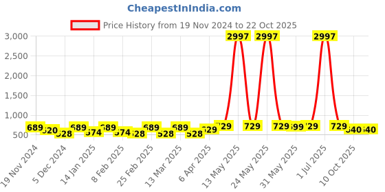 myntra.com Metronaut Women Typography 3 T-shirt metronaut Price History Graph from 19 Nov 2024 to 21 Oct 2025