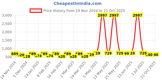 myntra.com Metronaut Women Typography 3 T-shirt metronaut Price History Graph from 19 Nov 2024 to 21 Oct 2025