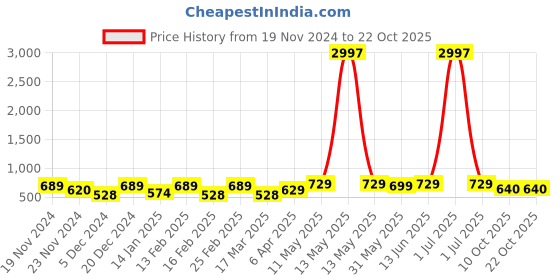 myntra.com Metronaut Women Typography 3 T-shirt metronaut Price History Graph from 19 Nov 2024 to 21 Oct 2025