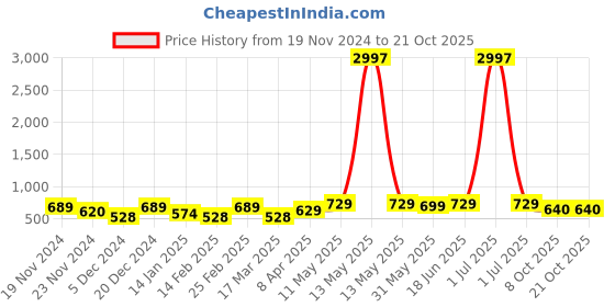 myntra.com Metronaut Women Typography 3 T-shirt metronaut Price History Graph from 19 Nov 2024 to 21 Oct 2025