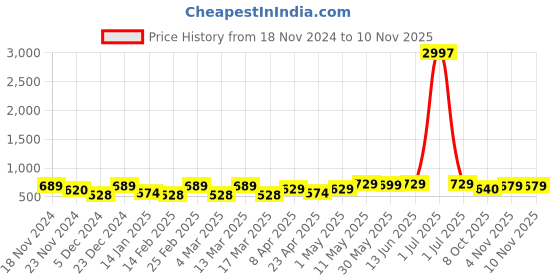 myntra.com Metronaut Women Typography 3 T-shirt metronaut Price History Graph from 18 Nov 2024 to 9 Nov 2025