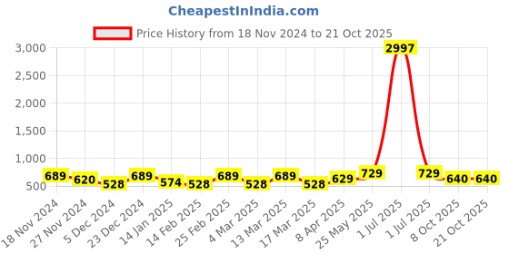 myntra.com Metronaut Women Typography 3 T-shirt metronaut Price History Graph from 18 Nov 2024 to 21 Oct 2025