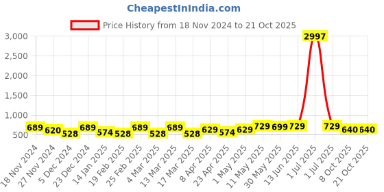 myntra.com Metronaut Women Typography 3 T-shirt metronaut Price History Graph from 18 Nov 2024 to 21 Oct 2025