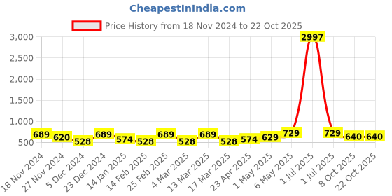 myntra.com Metronaut Women Typography 3 T-shirt metronaut Price History Graph from 18 Nov 2024 to 21 Oct 2025