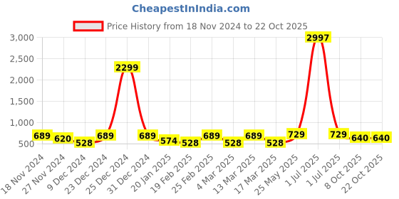 myntra.com Metronaut Women Typography 3 T-shirt metronaut Price History Graph from 18 Nov 2024 to 21 Oct 2025