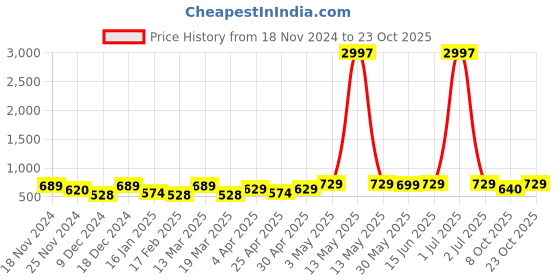 myntra.com Metronaut Women Typography 3 T-shirt metronaut Price History Graph from 18 Nov 2024 to 23 Oct 2025