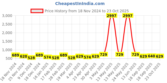myntra.com Metronaut Women Typography 3 T-shirt metronaut Price History Graph from 18 Nov 2024 to 23 Oct 2025