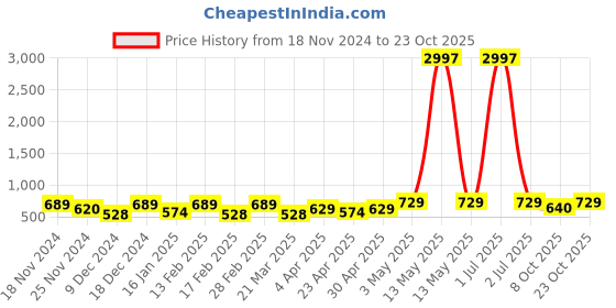myntra.com Metronaut Women Typography 3 T-shirt metronaut Price History Graph from 18 Nov 2024 to 23 Oct 2025