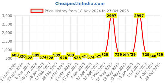 myntra.com Metronaut Women Typography 3 T-shirt metronaut Price History Graph from 18 Nov 2024 to 23 Oct 2025